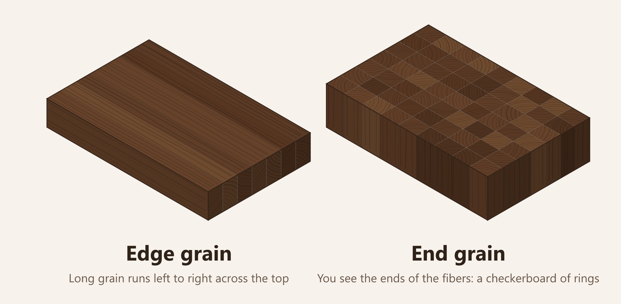 Edge grain cutting board next to an end grain butcher block, showing long grain on top vs. a checkerboard of growth rings