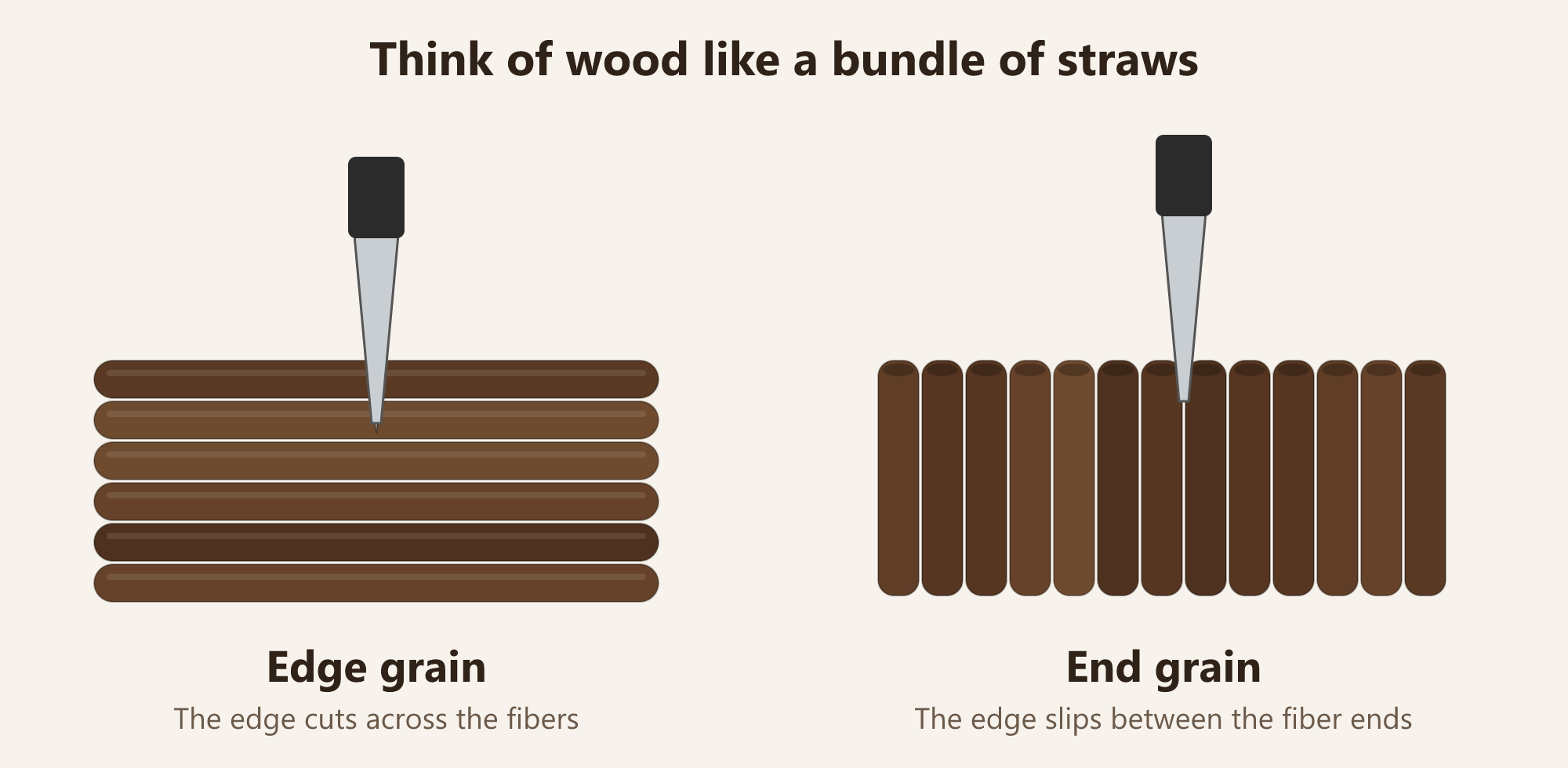 Diagram of a knife cutting across wood fibers on edge grain and slipping between fiber ends on end grain