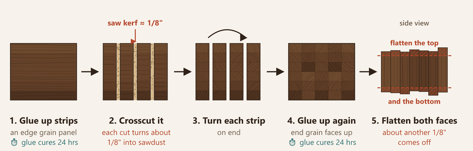 How an end grain cutting board is made: glue up strips, crosscut them (each saw cut turns about 1/8 inch into sawdust), turn each strip on end, glue up again, then flatten both faces, which takes off about another 1/8 inch